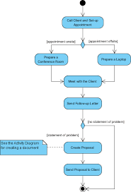 What Is Activity Diagram