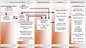 ffwc daily activity flow chart a daily bulletin based on