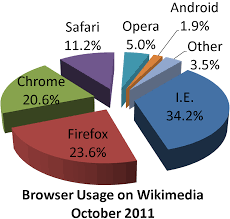 File Wikimedia Browser Share Pie Chart Png Wikimedia Commons