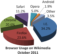 file wikimedia browser share pie chart png wikimedia commons