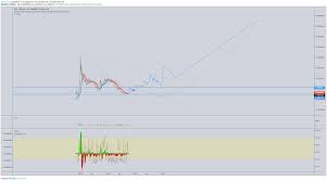Xrp protects the ripple network from ddos attacks, and prevents spam. Xrp Vs Gold The Real Move For Binance Xrpbtc By Aschram Tradingview