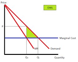 Shows How To Calculate The Deadweight Loss For A Monopoly