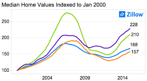 The Hispanic Housing Bubble In Graphs By Steve Sailer The