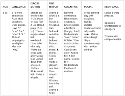 Developmental Milestones Chart 3 Year Old Pediatrics