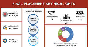 In recent times, we have seen a surge in institutions offering distance course in our country, but most of them can't be considered good. What Is The Average Placements For Freshers In Nmims Bangalore Quora