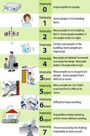 The lesser degrees of the mmi scale generally describe the manner in which the earthquake is felt by people. Phivolcs Earthquake Intensity Scale With Pictures