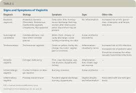 Image result for Vaginitis