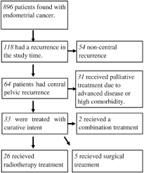 Abnormal menstruation, such as short menstrual cycles, unusually long periods or missed periods. Vaginal Vault Recurrences Of Endometrial Cancer In Non Irradiated Patients Radiotherapy Or Surgery Sciencedirect