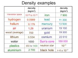 Edexcel Igcse Certificate In Physics 5 1 Density And
