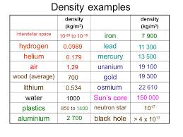 Edexcel Igcse Certificate In Physics 5 1 Density And