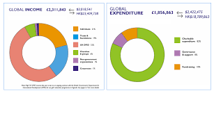 finance pie charts viva together for children