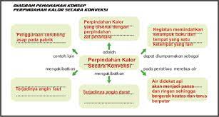 Pada perpindahan kalor secara konveksi, energi kalor ini akan dipindahkan ke sekelilingnya dengan perantaraan aliran fluida. Perpindahan Kalor Secara Konveksi Pembahasan Materi Dan Kunci Jawaban Gurune Net