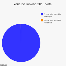 Youtube Rewind 2018 Vote Imgflip