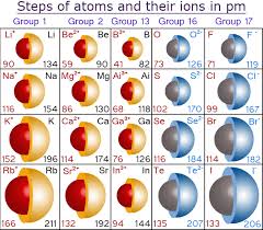 Atomic Ion Size Chart Www Bedowntowndaytona Com