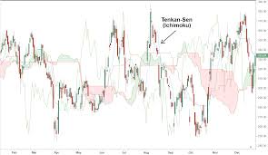 With one look, chartists can identify the trend. Tenkan Sen Conversion Line Definition And Uses
