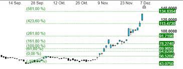 Diese kennzahl steht für den gewinn pro aktie nach steuern. Curevac Und Schon Geht Es Los Cmc Markets