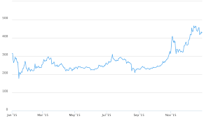 That being so, how much is $50 worth of bitcoin in naira? 1 Simple Bitcoin Price History Chart Since 2009