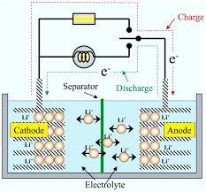 A battery management system, or bms for short, is used to protect your battery during charging and discharging. Schematic Of The Lithium Ion Battery Working Principle 31 Download Scientific Diagram