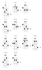 Plectrum Banjo Chords Scott Anthony Banjo Guitar