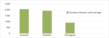 According to social welfare department of malaysia indicated each year at least 1,000 children in malaysia are reported as victims. Child Marriages In Malaysia Reality Resistance And Recourse Penang Institute