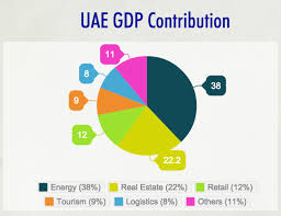 uae economic outlook 2015 research konnection