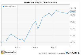 Why Workday Inc Stock Rose 14 In May The Motley Fool