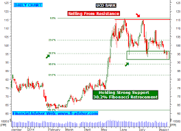 Uco Bank Share Tips Technical Analysis Chart Intraday