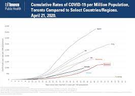 Последние твиты от ontario coronavirus updates (@ontariocovid19). Toronto S Top Doctor Releases Charts Showing Covid 19 Data Suggests Second Wave Is Likely Ctv News