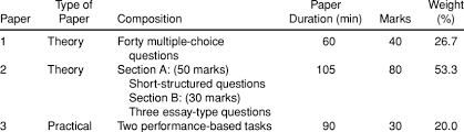 June 2020 ordinary level and advanced level [released…its pdf published here. A Typical Composition Of Singapore Gce O Level Science Examination Download Table