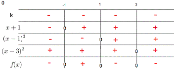 how to make a sign table of polynomials questions with