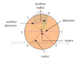 To find the radius of a circle whose diameter you know, you must first rearrange the equation for diameter to solve for the radius. What Is Radius And Diameter Of A Circle And How To Calculate It Home Campus
