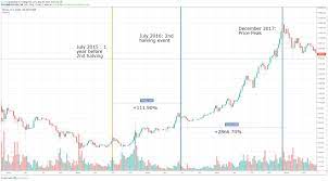 First halving price gains continued for over a year. Bitcoin Halving Everything You Need To Know In 5 Minutes Blockchain News