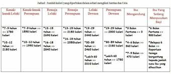 Alat pintar ini menggunakan persamaan. Kategori Umur Keperluan Kalori Dalam Maxxslim Ubat Kurus Facebook