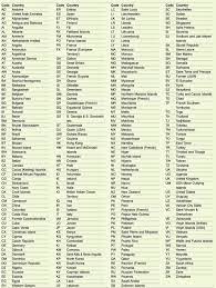 The itu phonetic alphabet and figure code is a rarely used variant that differs in the code words for digits. 2 Letter Or 3 Letter Country Code For All The Countries In The World Chat Zozo Forum