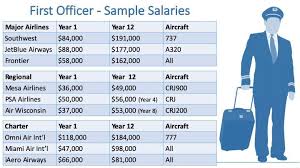 See full list on atpflightschool.com Airline Pilot Salary Airline Pilot Pilot Career Pilot