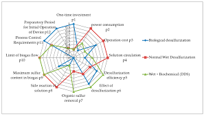 Processes Free Full Text Method Of Desulfurization