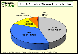 Soft Tissue Paper Is Hard On The Environment Simple Ecology