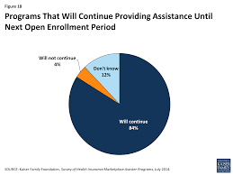 Learn how you can change your medicare coverage outside of the fall open enrollment period. Survey Of Health Insurance Marketplace Assister Programs Section 7 8611 Kff