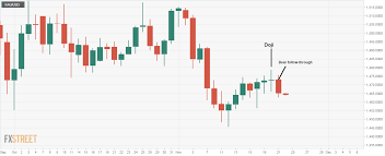 Gold Price News Forecast Xau Usd Clings To 100 Day Ema