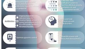 Image result for IDSA Diabetic Foot Wound Classification