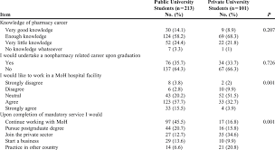 The average salary for pharmacist in south africa is r 51.383,27 per month. Responses Of Fourth Year Bachelor Of Pharmacy Students In Malaysia To Download Table