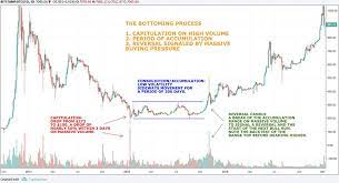 If that happens, then the bear market could end up being deeper. Why We Haven T Hit The Bitcoin Bear Market Bottom Yet And What To Look For As An Entry Signal By Credible Crypto Medium