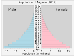 Demographics Of Nigeria Wikipedia