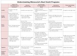 Important Dual Credit Info For Families Center For School