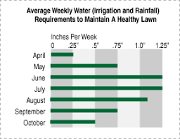 Rocky Mountain Sod Growers Lawn Watering