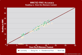general mm70d wood moisture meter review