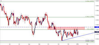 Fx Setups For The Week Of January 7 2019 Dailyfx Welforex