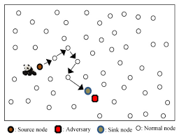 wireless sensor networks