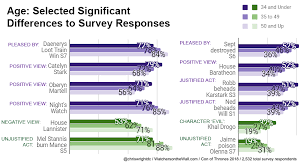 Game Of Thrones Fandom Wide Survey Part 4 Episode Ratings