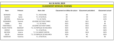 Les joueurs de quatrième série débutent à 40, puis 30/5, 30/4, 30/3, 30/2, 30/1. Avril 2019 Riche En Montees Au Classement Ligue Caledonienne De Tennis